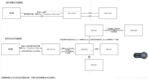 圖解瀏覽器請求Web服務器過程 解析CGI、FastCGI、PHP-CGI與PHP-FPM的關聯與差異